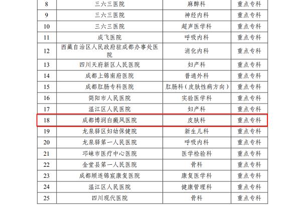 喜报!成都博润白癜风医院重点专科获批立项